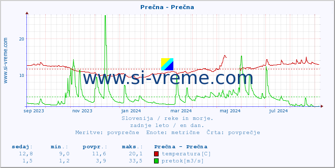 POVPREČJE :: Prečna - Prečna :: temperatura | pretok | višina :: zadnje leto / en dan.