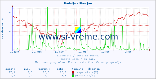 POVPREČJE :: Radulja - Škocjan :: temperatura | pretok | višina :: zadnje leto / en dan.