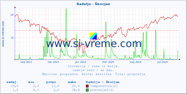 POVPREČJE :: Radulja - Škocjan :: temperatura | pretok | višina :: zadnje leto / en dan.