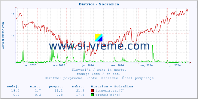 POVPREČJE :: Bistrica - Sodražica :: temperatura | pretok | višina :: zadnje leto / en dan.