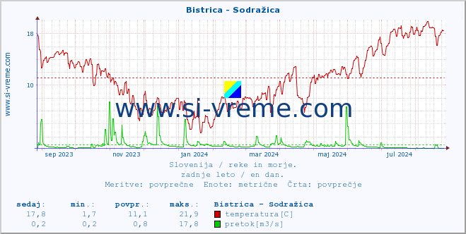 POVPREČJE :: Bistrica - Sodražica :: temperatura | pretok | višina :: zadnje leto / en dan.