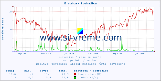 POVPREČJE :: Bistrica - Sodražica :: temperatura | pretok | višina :: zadnje leto / en dan.