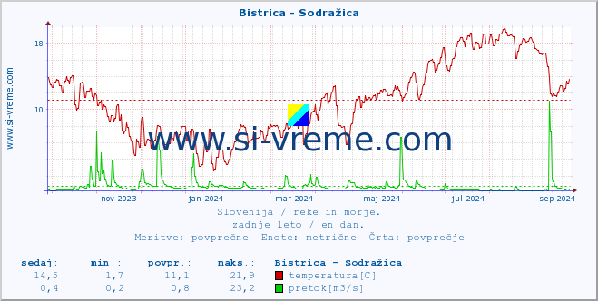 POVPREČJE :: Bistrica - Sodražica :: temperatura | pretok | višina :: zadnje leto / en dan.