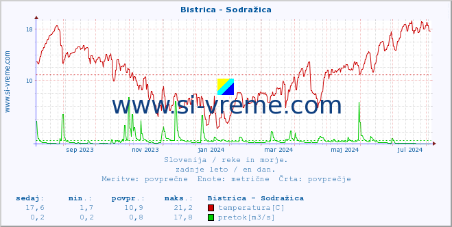 POVPREČJE :: Bistrica - Sodražica :: temperatura | pretok | višina :: zadnje leto / en dan.