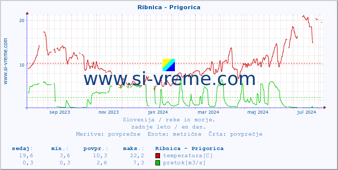 POVPREČJE :: Ribnica - Prigorica :: temperatura | pretok | višina :: zadnje leto / en dan.