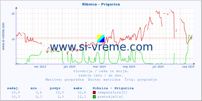 POVPREČJE :: Ribnica - Prigorica :: temperatura | pretok | višina :: zadnje leto / en dan.