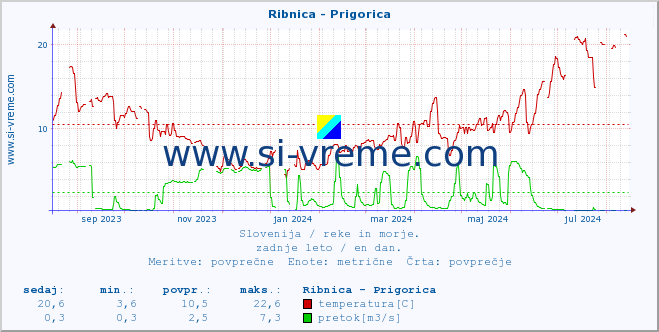 POVPREČJE :: Ribnica - Prigorica :: temperatura | pretok | višina :: zadnje leto / en dan.