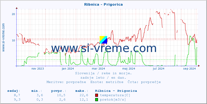 POVPREČJE :: Ribnica - Prigorica :: temperatura | pretok | višina :: zadnje leto / en dan.