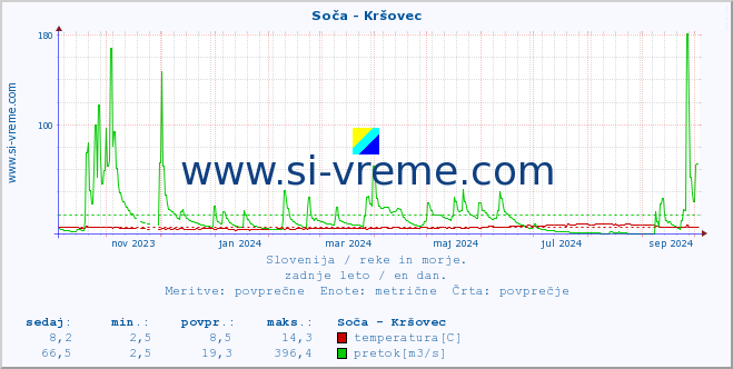 POVPREČJE :: Soča - Kršovec :: temperatura | pretok | višina :: zadnje leto / en dan.