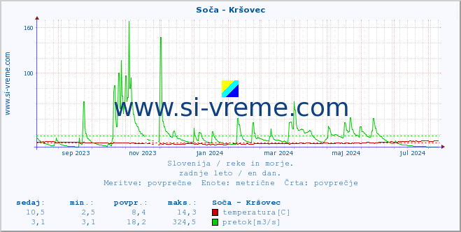 POVPREČJE :: Soča - Kršovec :: temperatura | pretok | višina :: zadnje leto / en dan.