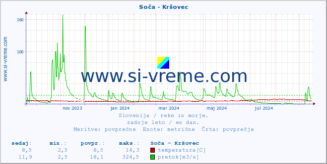 POVPREČJE :: Soča - Kršovec :: temperatura | pretok | višina :: zadnje leto / en dan.