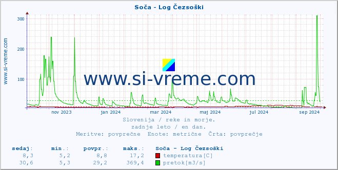 POVPREČJE :: Soča - Log Čezsoški :: temperatura | pretok | višina :: zadnje leto / en dan.