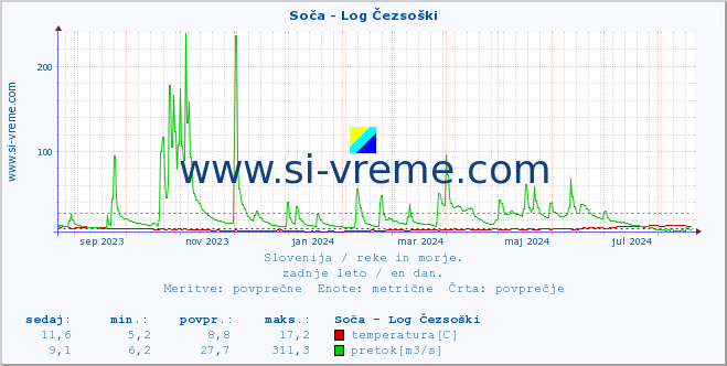 POVPREČJE :: Soča - Log Čezsoški :: temperatura | pretok | višina :: zadnje leto / en dan.