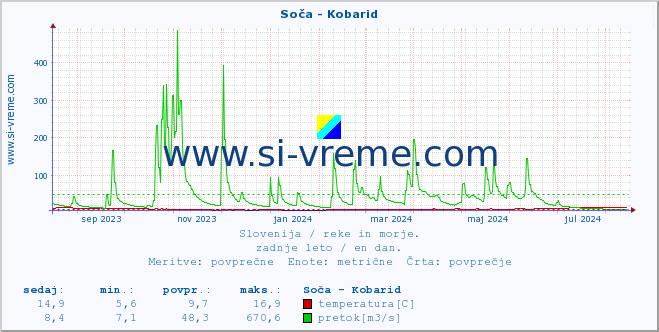 POVPREČJE :: Soča - Kobarid :: temperatura | pretok | višina :: zadnje leto / en dan.