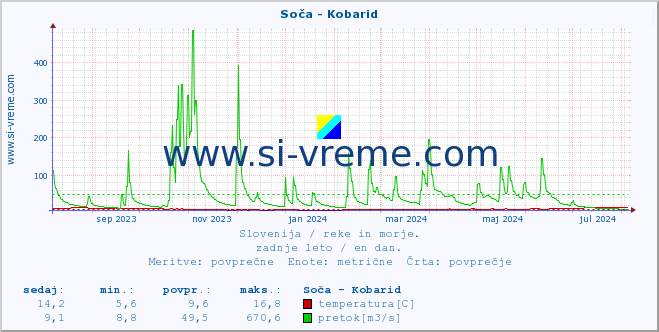 POVPREČJE :: Soča - Kobarid :: temperatura | pretok | višina :: zadnje leto / en dan.