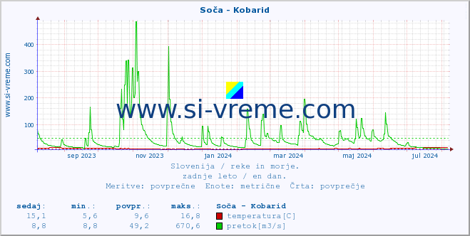 POVPREČJE :: Soča - Kobarid :: temperatura | pretok | višina :: zadnje leto / en dan.