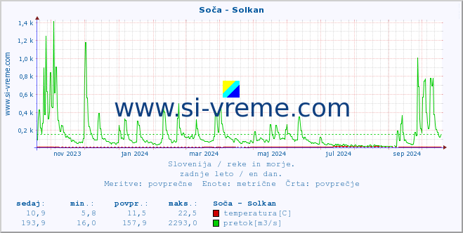 POVPREČJE :: Soča - Solkan :: temperatura | pretok | višina :: zadnje leto / en dan.