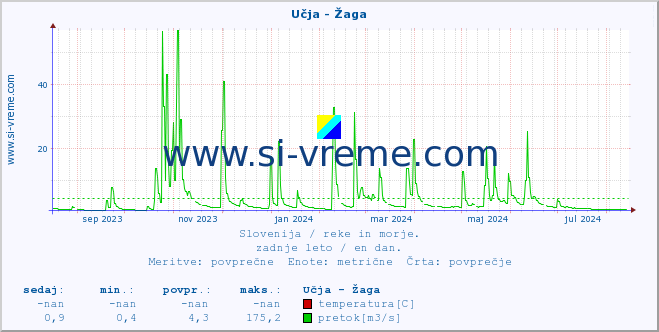 POVPREČJE :: Učja - Žaga :: temperatura | pretok | višina :: zadnje leto / en dan.