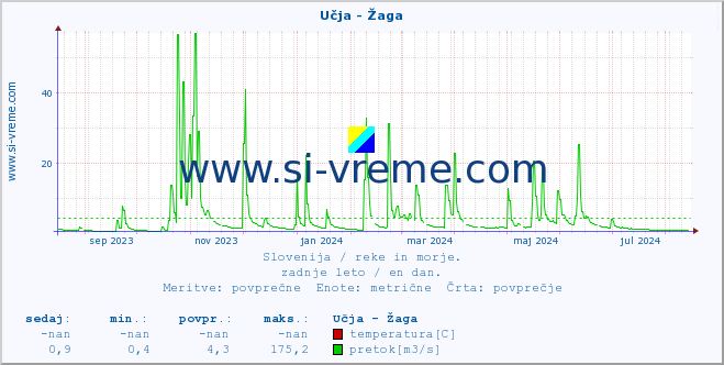 POVPREČJE :: Učja - Žaga :: temperatura | pretok | višina :: zadnje leto / en dan.