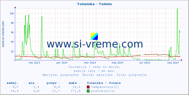 POVPREČJE :: Tolminka - Tolmin :: temperatura | pretok | višina :: zadnje leto / en dan.