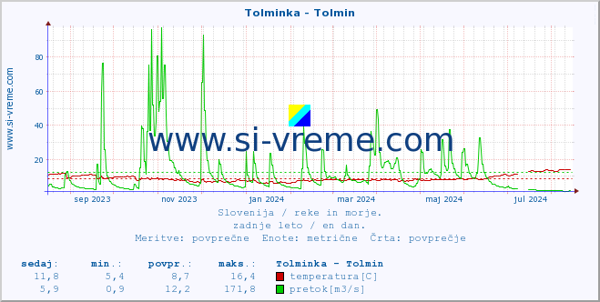 POVPREČJE :: Tolminka - Tolmin :: temperatura | pretok | višina :: zadnje leto / en dan.