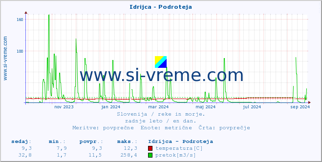 POVPREČJE :: Idrijca - Podroteja :: temperatura | pretok | višina :: zadnje leto / en dan.