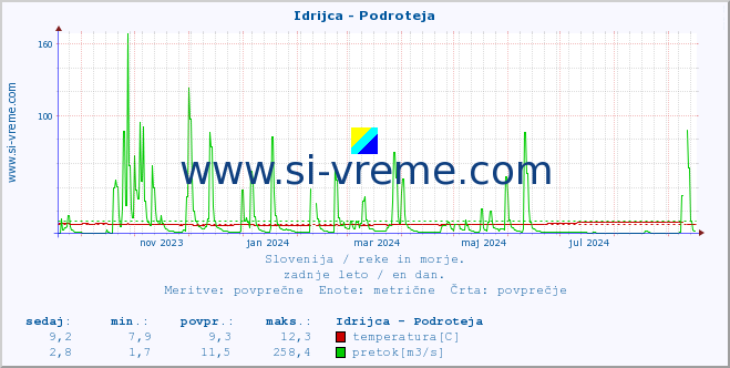 POVPREČJE :: Idrijca - Podroteja :: temperatura | pretok | višina :: zadnje leto / en dan.