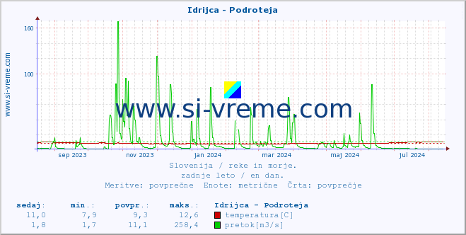 POVPREČJE :: Idrijca - Podroteja :: temperatura | pretok | višina :: zadnje leto / en dan.