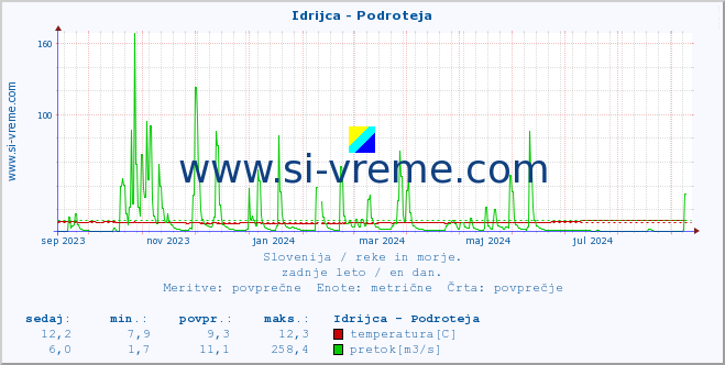 POVPREČJE :: Idrijca - Podroteja :: temperatura | pretok | višina :: zadnje leto / en dan.