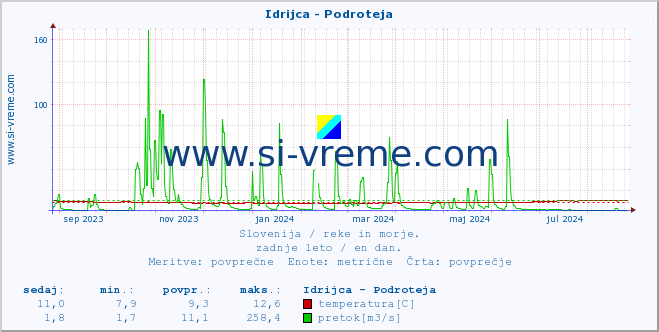 POVPREČJE :: Idrijca - Podroteja :: temperatura | pretok | višina :: zadnje leto / en dan.