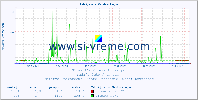 POVPREČJE :: Idrijca - Podroteja :: temperatura | pretok | višina :: zadnje leto / en dan.