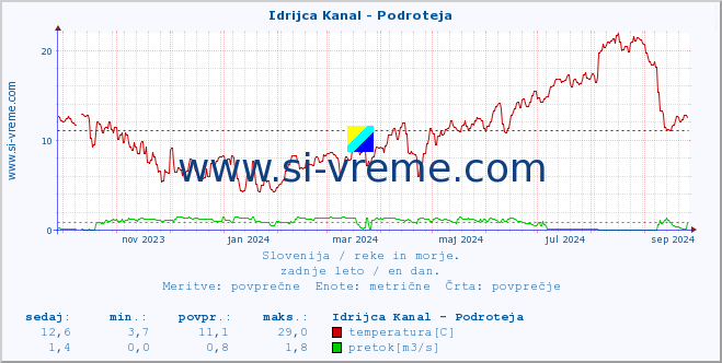 POVPREČJE :: Idrijca Kanal - Podroteja :: temperatura | pretok | višina :: zadnje leto / en dan.