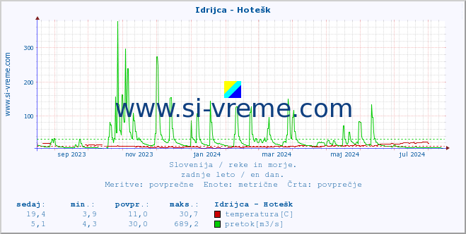 POVPREČJE :: Idrijca - Hotešk :: temperatura | pretok | višina :: zadnje leto / en dan.