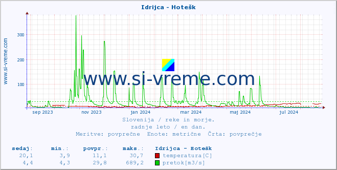 POVPREČJE :: Idrijca - Hotešk :: temperatura | pretok | višina :: zadnje leto / en dan.