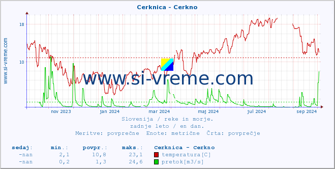 POVPREČJE :: Cerknica - Cerkno :: temperatura | pretok | višina :: zadnje leto / en dan.