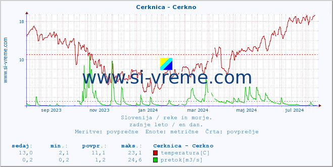 POVPREČJE :: Cerknica - Cerkno :: temperatura | pretok | višina :: zadnje leto / en dan.