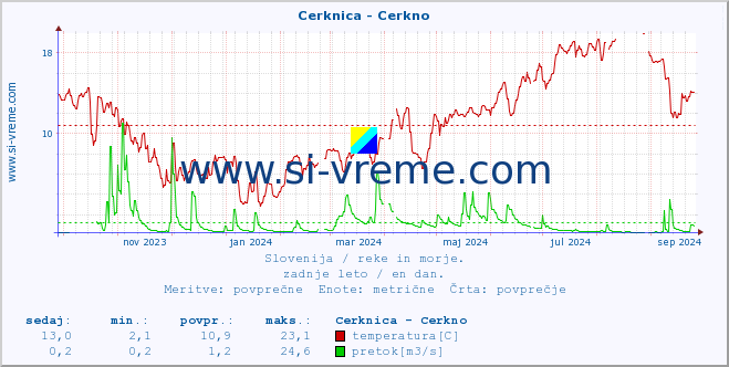 POVPREČJE :: Cerknica - Cerkno :: temperatura | pretok | višina :: zadnje leto / en dan.