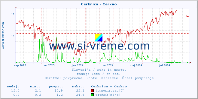 POVPREČJE :: Cerknica - Cerkno :: temperatura | pretok | višina :: zadnje leto / en dan.