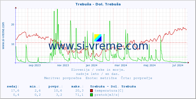 POVPREČJE :: Trebuša - Dol. Trebuša :: temperatura | pretok | višina :: zadnje leto / en dan.