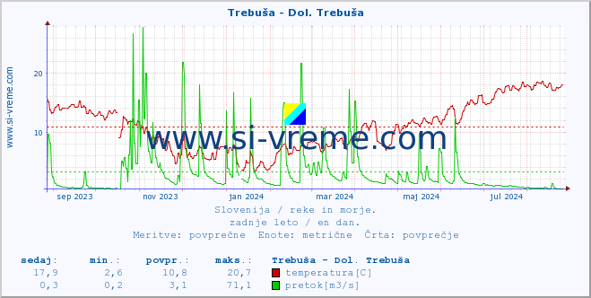 POVPREČJE :: Trebuša - Dol. Trebuša :: temperatura | pretok | višina :: zadnje leto / en dan.