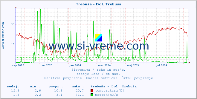 POVPREČJE :: Trebuša - Dol. Trebuša :: temperatura | pretok | višina :: zadnje leto / en dan.