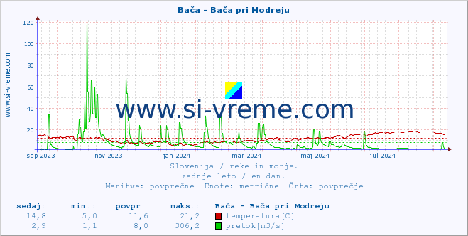 POVPREČJE :: Bača - Bača pri Modreju :: temperatura | pretok | višina :: zadnje leto / en dan.