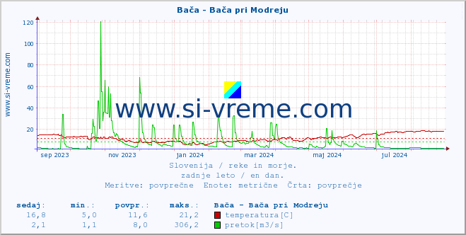 POVPREČJE :: Bača - Bača pri Modreju :: temperatura | pretok | višina :: zadnje leto / en dan.