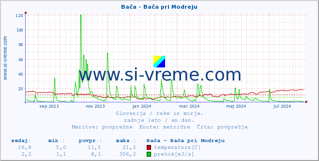 POVPREČJE :: Bača - Bača pri Modreju :: temperatura | pretok | višina :: zadnje leto / en dan.