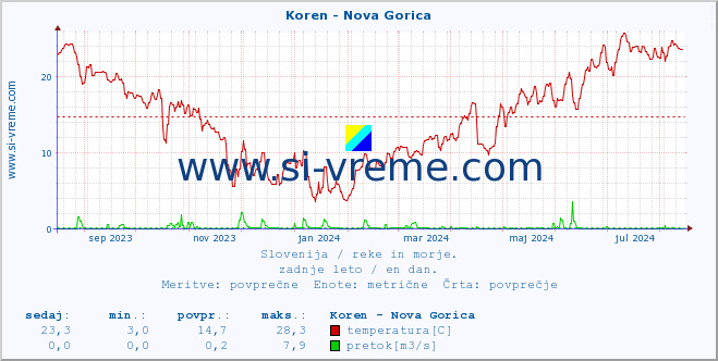 POVPREČJE :: Koren - Nova Gorica :: temperatura | pretok | višina :: zadnje leto / en dan.