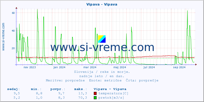 POVPREČJE :: Vipava - Vipava :: temperatura | pretok | višina :: zadnje leto / en dan.