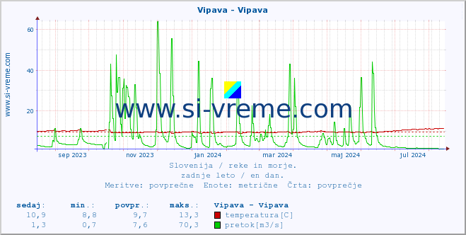 POVPREČJE :: Vipava - Vipava :: temperatura | pretok | višina :: zadnje leto / en dan.