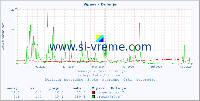 POVPREČJE :: Vipava - Dolenje :: temperatura | pretok | višina :: zadnje leto / en dan.