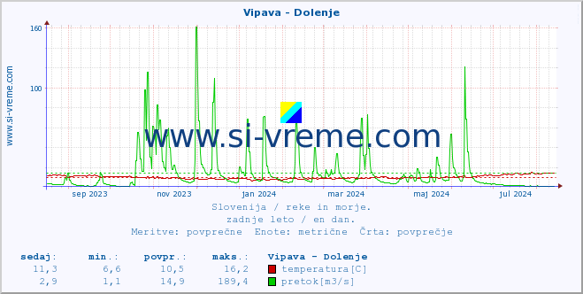 POVPREČJE :: Vipava - Dolenje :: temperatura | pretok | višina :: zadnje leto / en dan.