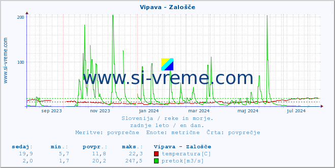 POVPREČJE :: Vipava - Zalošče :: temperatura | pretok | višina :: zadnje leto / en dan.